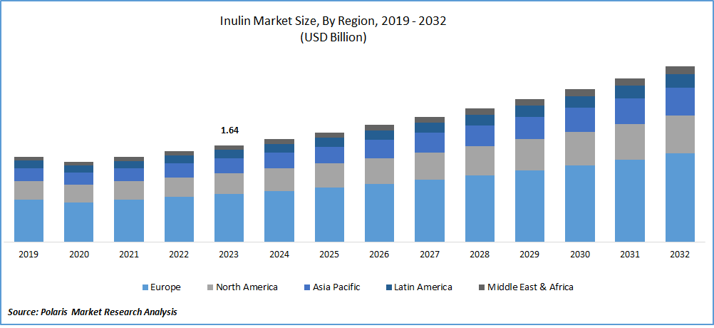 Inulin Market Size